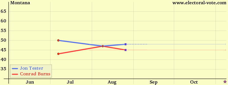 Montana poll graph