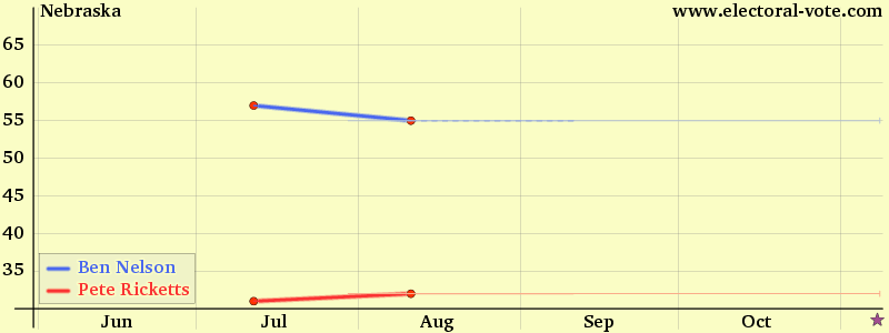 Nebraska poll graph