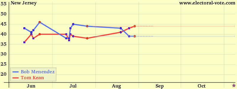 New-jersey poll graph