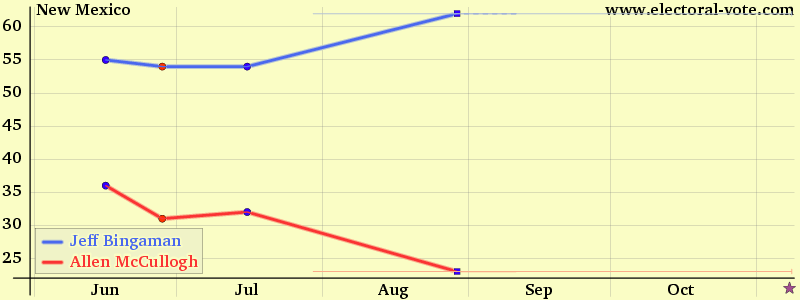 New-mexico poll graph