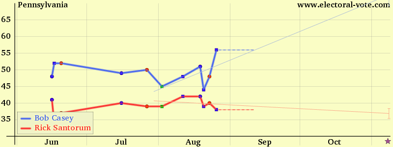 Pennsylvania poll graph