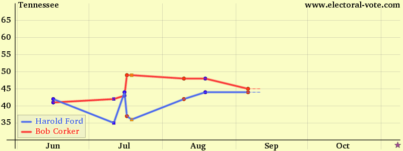 Tennessee poll graph