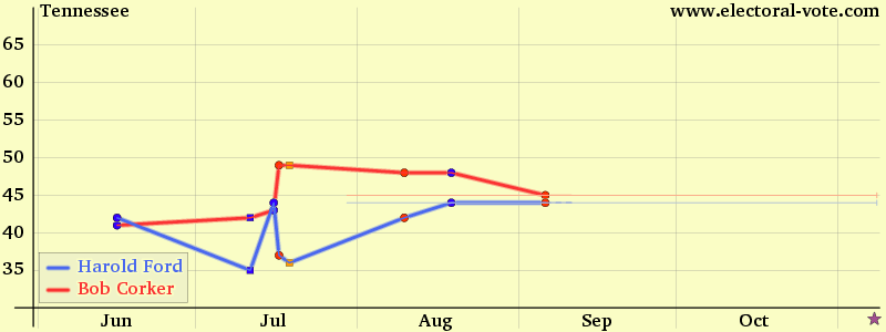 Tennessee poll graph