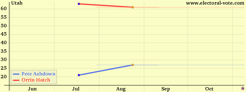 Utah poll graph