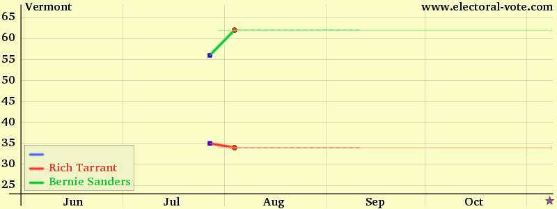 Vermont poll graph