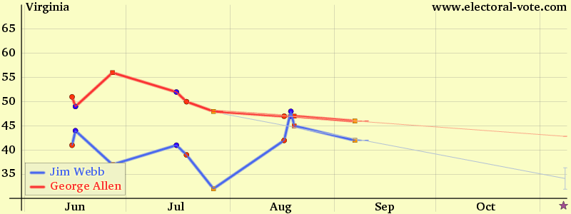 Virginia poll graph