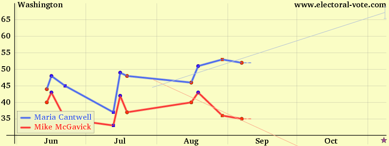Washington poll graph