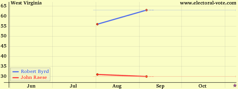 West-virginia poll graph