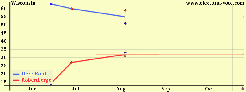 Wisconsin poll graph