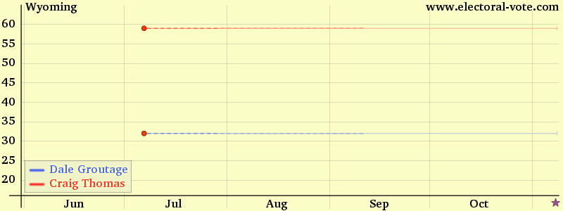 Wyoming poll graph