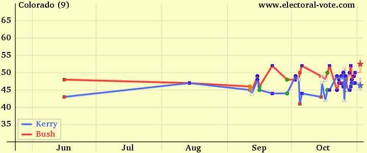 Colorado poll graph