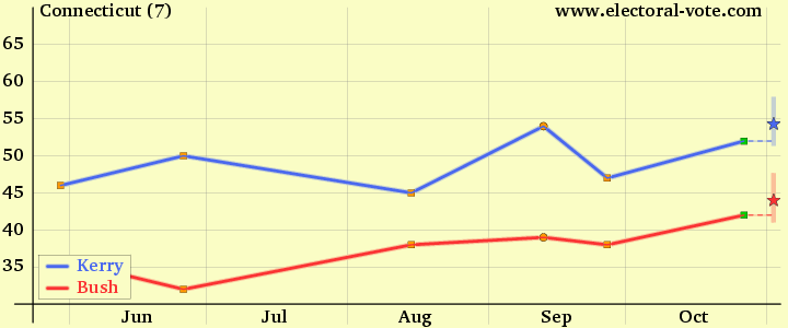 Connecticut poll graph