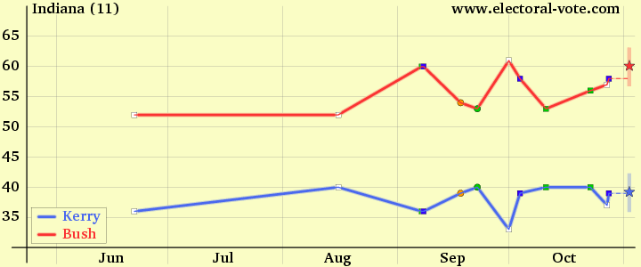 Indiana poll graph