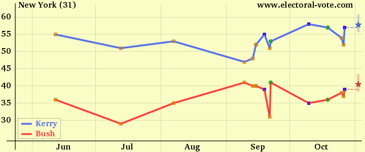 New-york poll graph