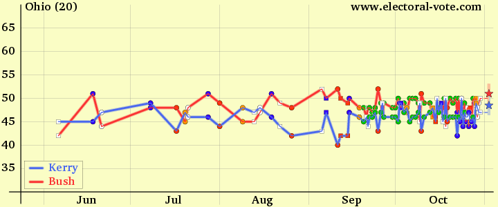 Ohio poll graph