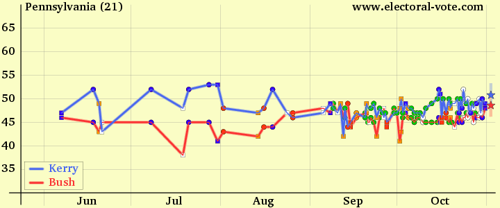 Pennsylvania poll graph