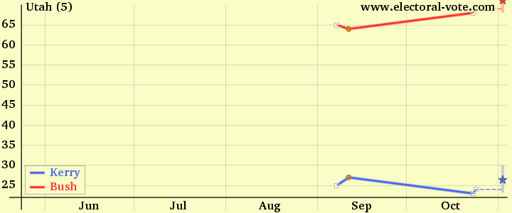 Utah poll graph