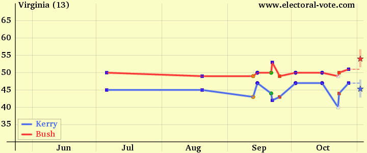 Virginia poll graph