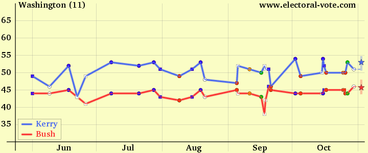 Washington poll graph