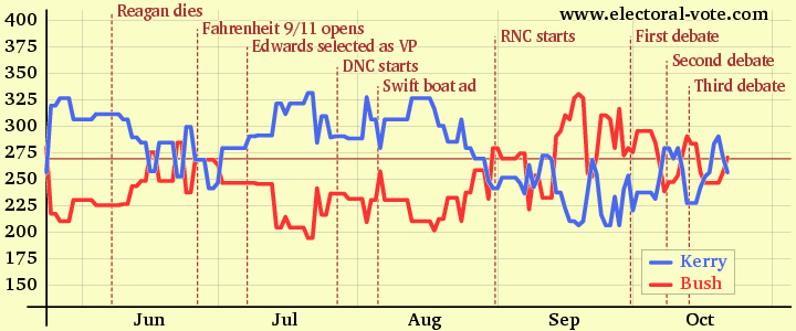 Graph of electoral votes over time