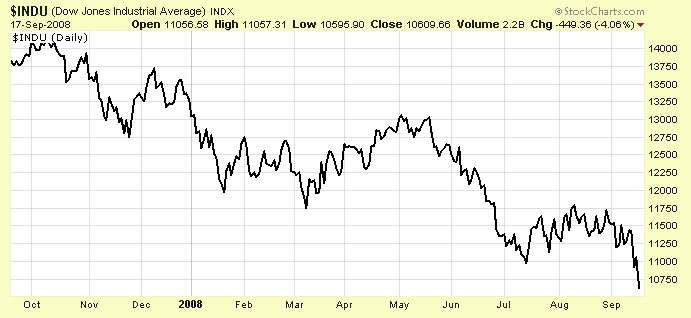 DJIA