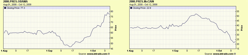 Intrade Oct 12