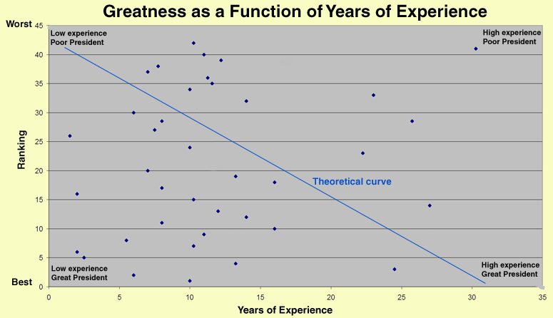 Rank vs. experience