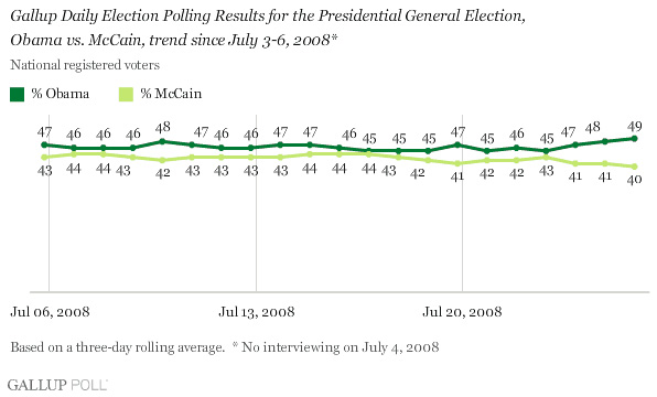 Gallup poll