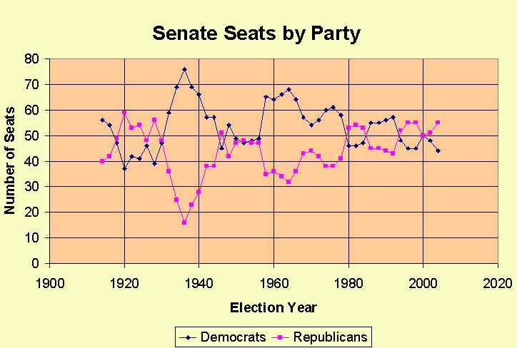 Senate history