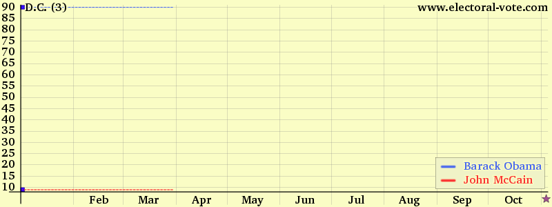 D.C. poll graph