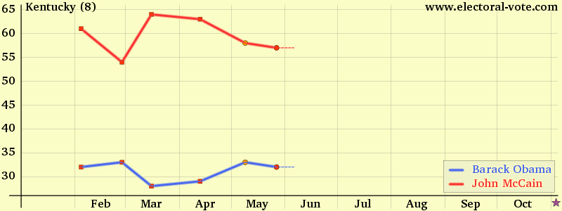 Kentucky poll graph
