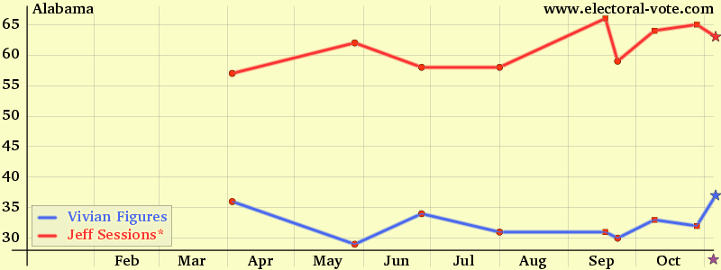 Alabama poll graph