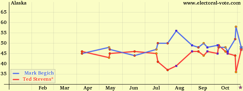 Alaska poll graph