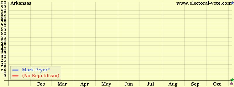 Arkansas poll graph