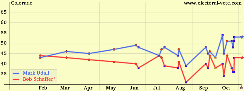 Colorado poll graph