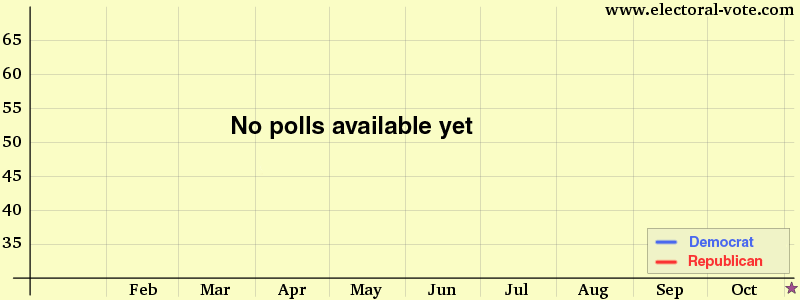 D.C. poll graph