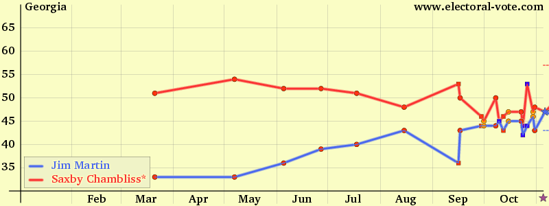 georgia poll graph