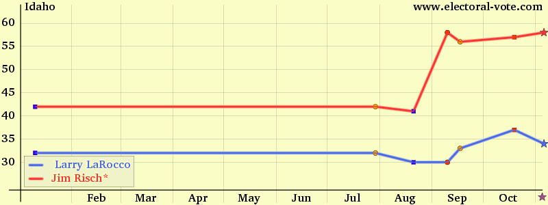 Idaho poll graph