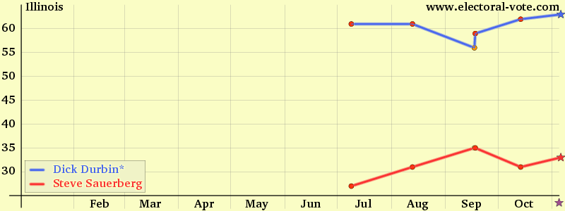 Illinois poll graph