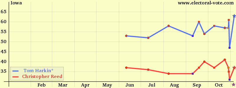 Iowa poll graph