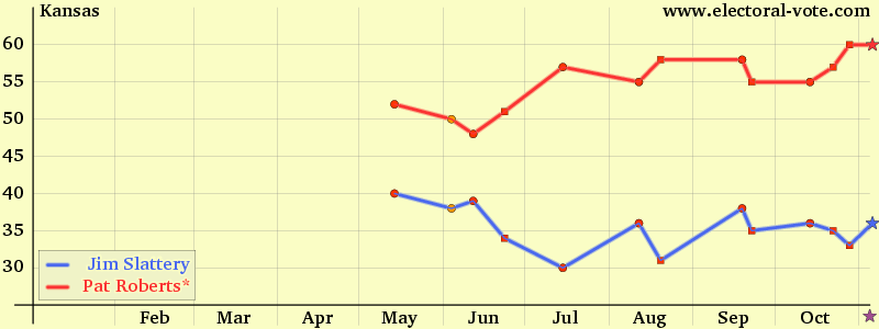 Kansas poll graph