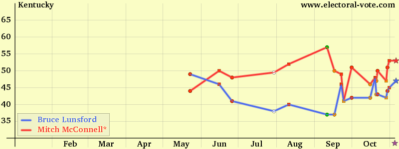 Kentucky poll graph