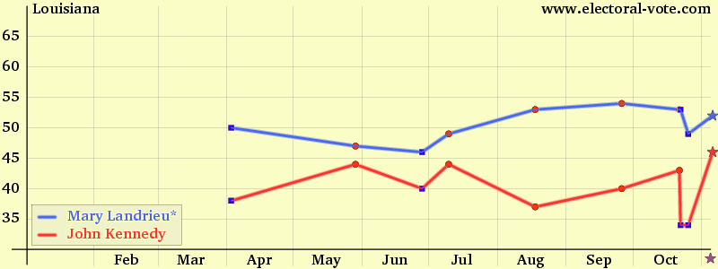 Louisiana poll graph