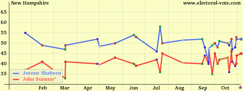 New-hampshire poll graph