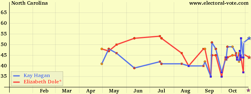 North-carolina poll graph