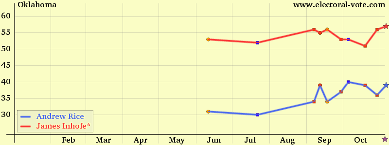 Oklahoma poll graph