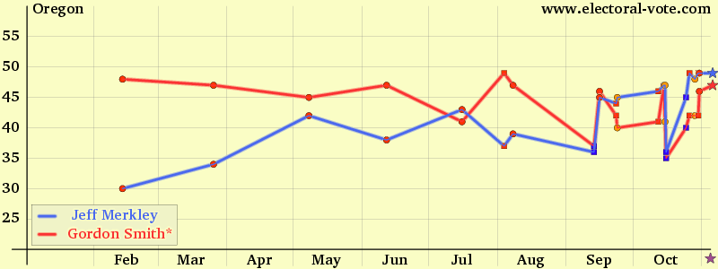 Oregon poll graph