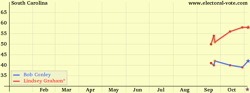 South-carolina poll graph