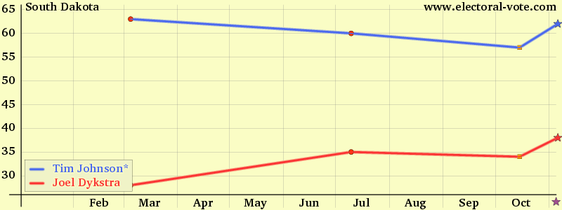 South-dakota poll graph