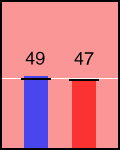 Election chart